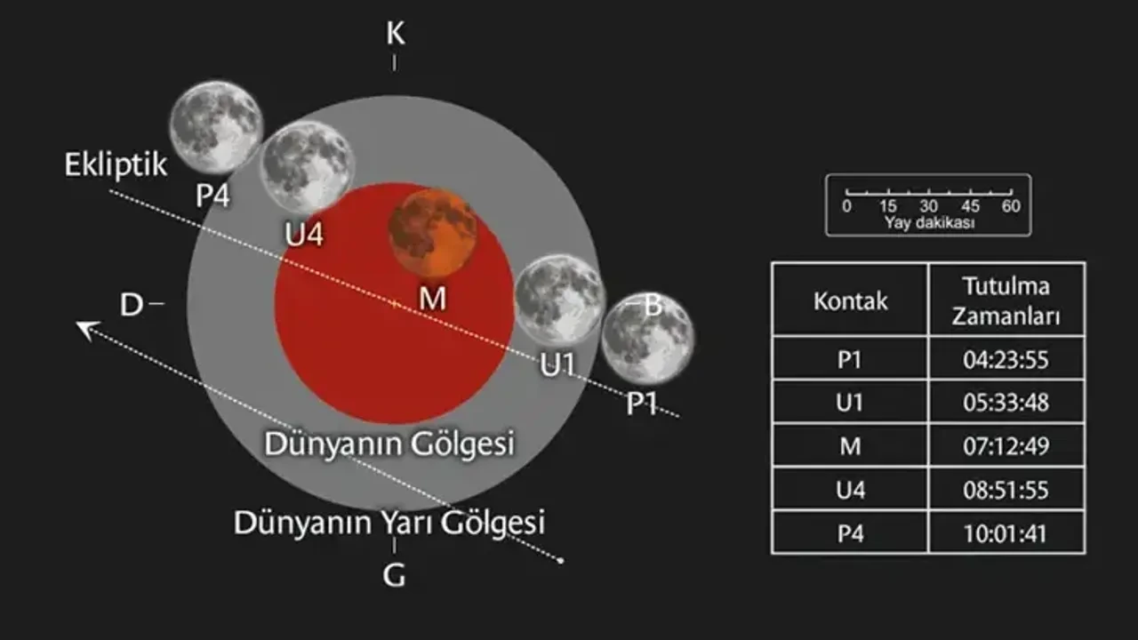 Parçalı Ay Tutulması, Türkiye'den de İzlenebilecek - Antalya Haber